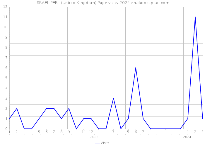 ISRAEL PERL (United Kingdom) Page visits 2024 