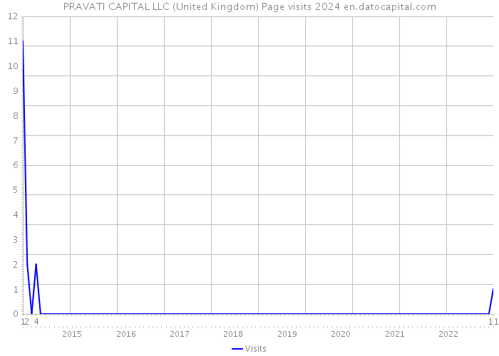 PRAVATI CAPITAL LLC (United Kingdom) Page visits 2024 