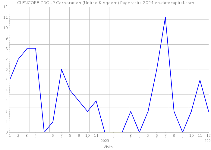 GLENCORE GROUP Corporation (United Kingdom) Page visits 2024 