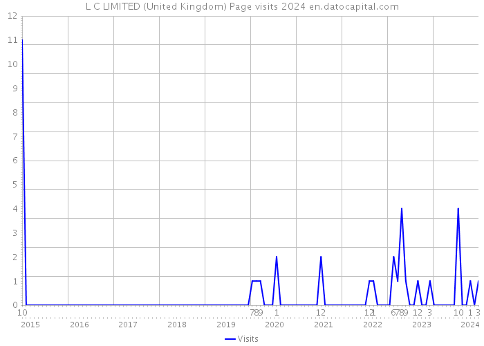 L C LIMITED (United Kingdom) Page visits 2024 