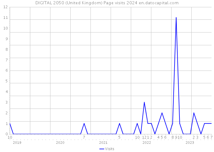 DIGITAL 2050 (United Kingdom) Page visits 2024 