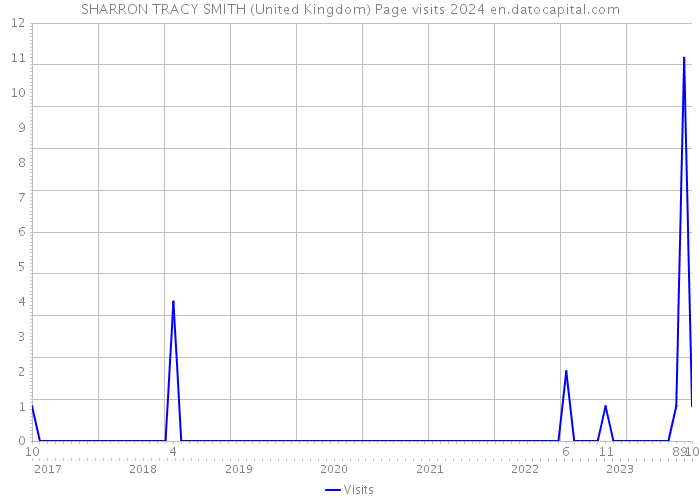 SHARRON TRACY SMITH (United Kingdom) Page visits 2024 