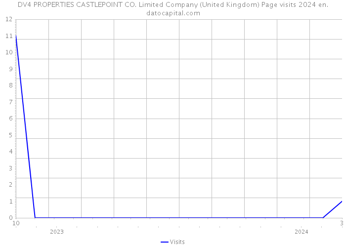 DV4 PROPERTIES CASTLEPOINT CO. Limited Company (United Kingdom) Page visits 2024 