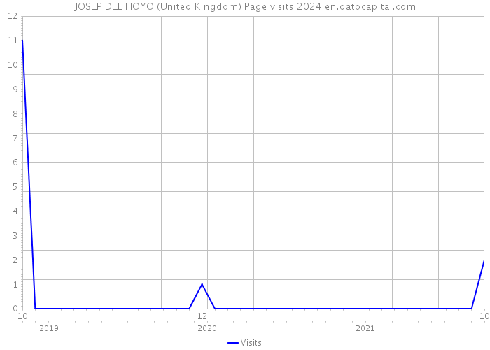 JOSEP DEL HOYO (United Kingdom) Page visits 2024 