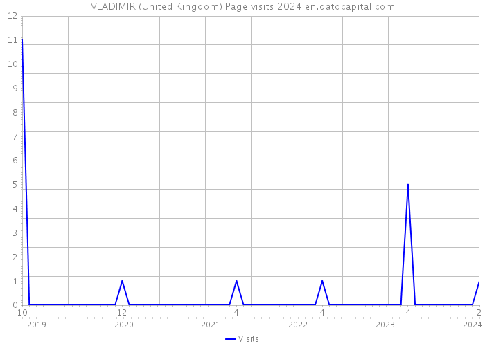 VLADIMIR (United Kingdom) Page visits 2024 