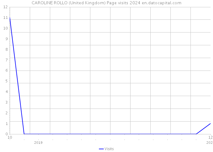 CAROLINE ROLLO (United Kingdom) Page visits 2024 