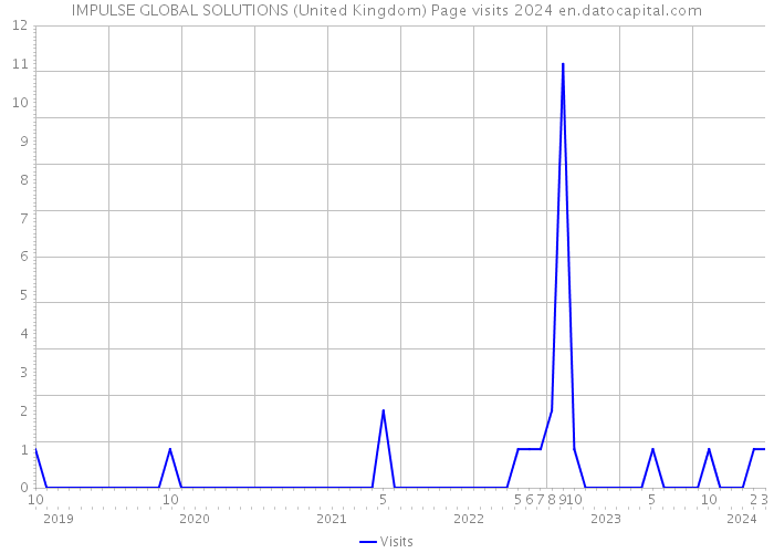 IMPULSE GLOBAL SOLUTIONS (United Kingdom) Page visits 2024 