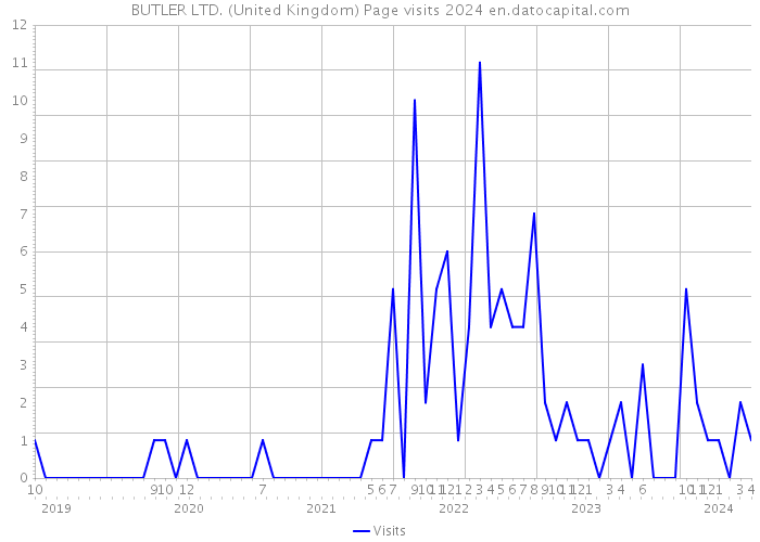 BUTLER LTD. (United Kingdom) Page visits 2024 