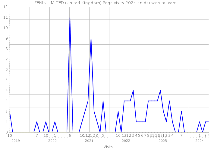 ZENIN LIMITED (United Kingdom) Page visits 2024 