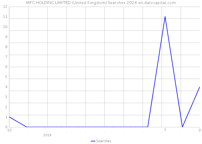 MFC HOLDING LIMITED (United Kingdom) Searches 2024 