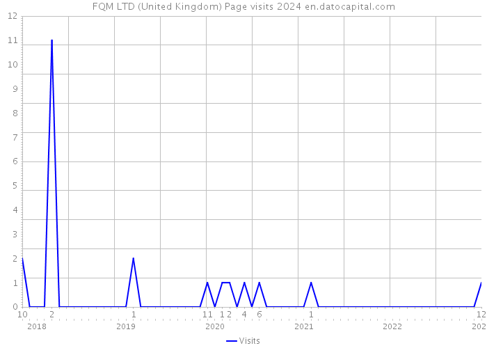 FQM LTD (United Kingdom) Page visits 2024 