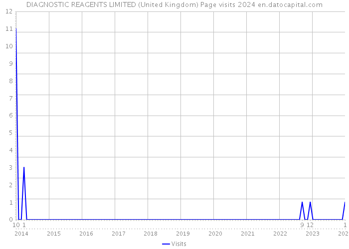 DIAGNOSTIC REAGENTS LIMITED (United Kingdom) Page visits 2024 