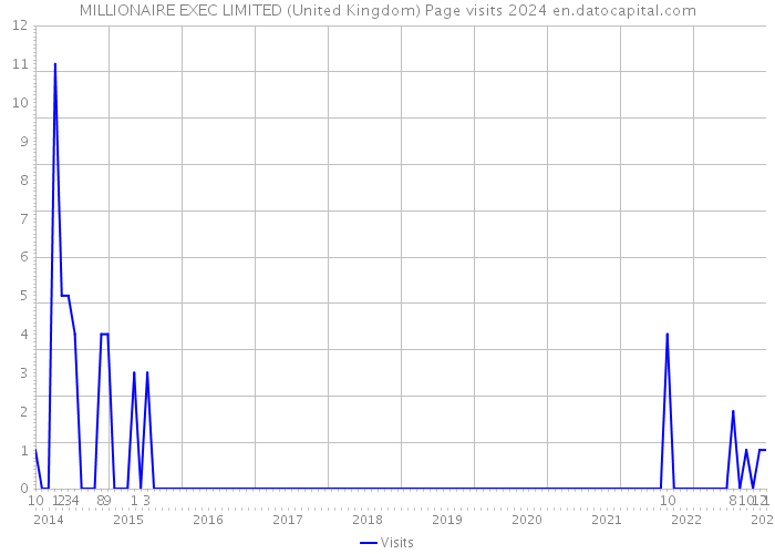 MILLIONAIRE EXEC LIMITED (United Kingdom) Page visits 2024 