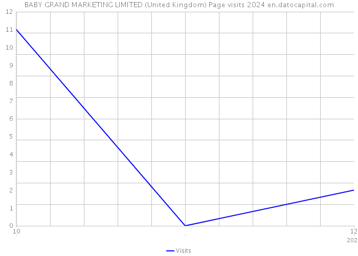 BABY GRAND MARKETING LIMITED (United Kingdom) Page visits 2024 