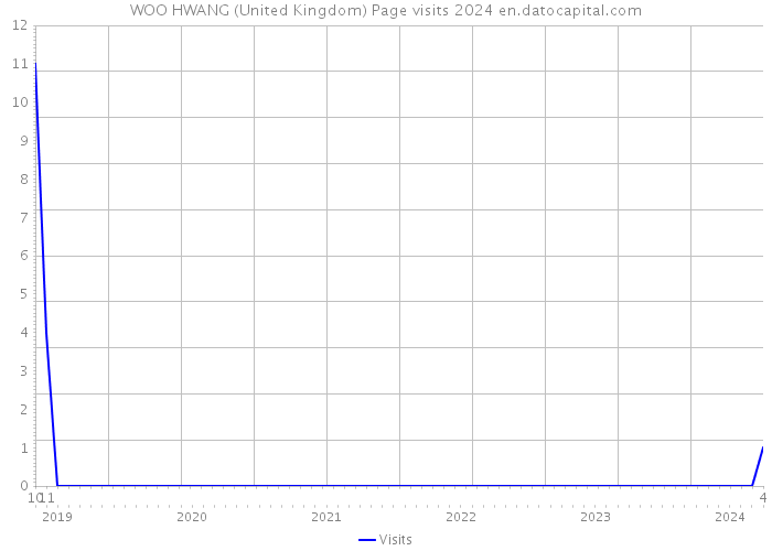 WOO HWANG (United Kingdom) Page visits 2024 