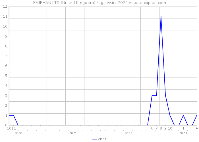 EMIRHAN LTD (United Kingdom) Page visits 2024 