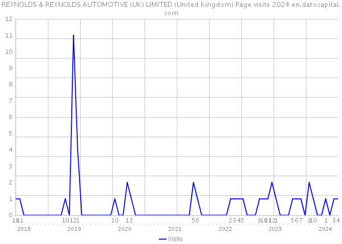 REYNOLDS & REYNOLDS AUTOMOTIVE (UK) LIMITED (United Kingdom) Page visits 2024 