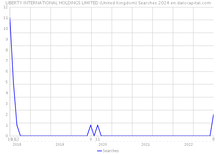 LIBERTY INTERNATIONAL HOLDINGS LIMITED (United Kingdom) Searches 2024 