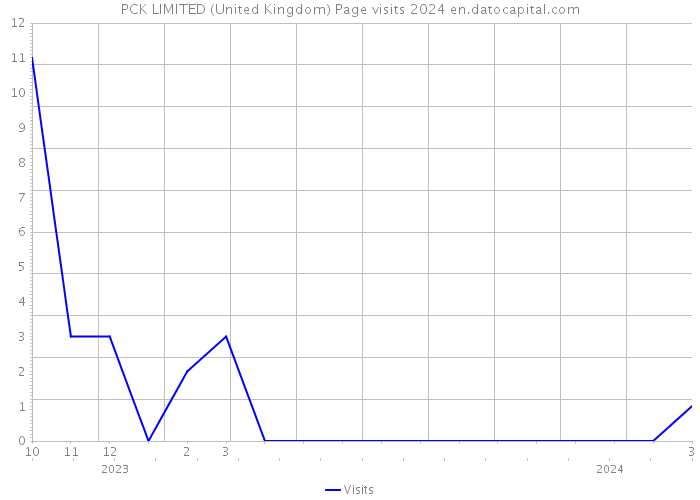 PCK LIMITED (United Kingdom) Page visits 2024 