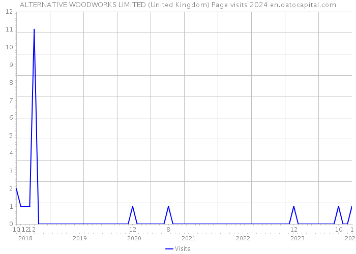 ALTERNATIVE WOODWORKS LIMITED (United Kingdom) Page visits 2024 
