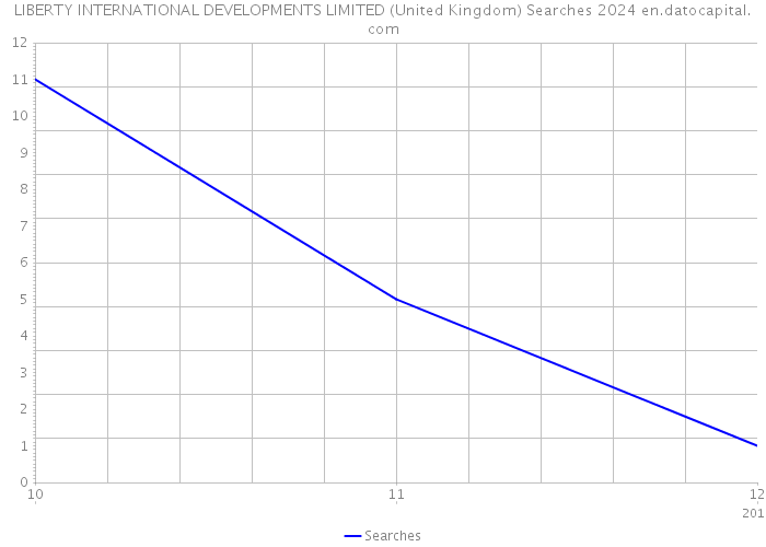 LIBERTY INTERNATIONAL DEVELOPMENTS LIMITED (United Kingdom) Searches 2024 