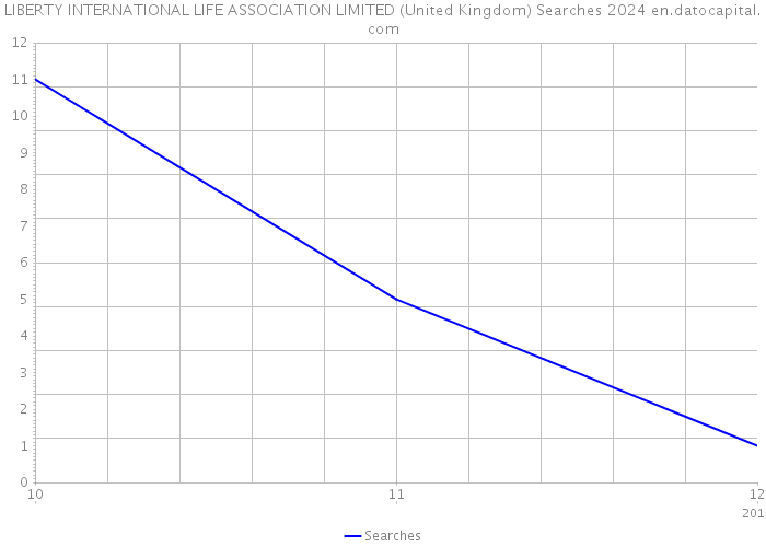 LIBERTY INTERNATIONAL LIFE ASSOCIATION LIMITED (United Kingdom) Searches 2024 