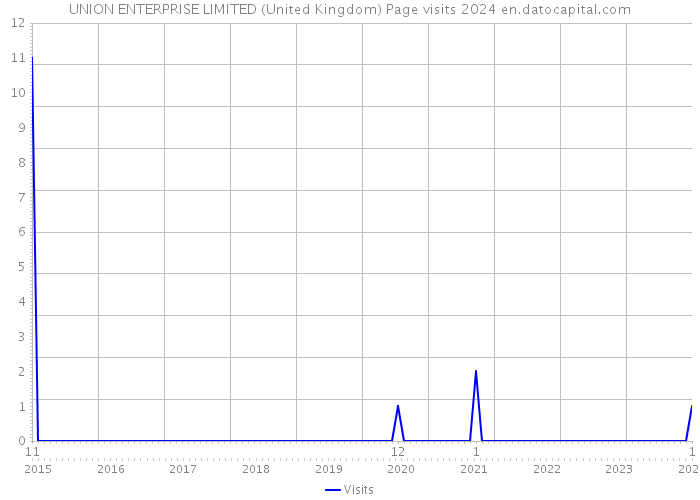 UNION ENTERPRISE LIMITED (United Kingdom) Page visits 2024 