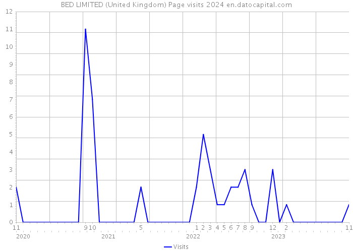 BED LIMITED (United Kingdom) Page visits 2024 