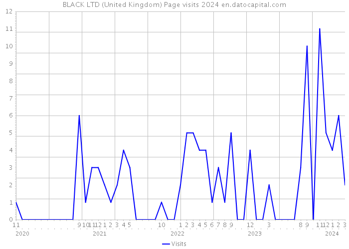 BLACK LTD (United Kingdom) Page visits 2024 