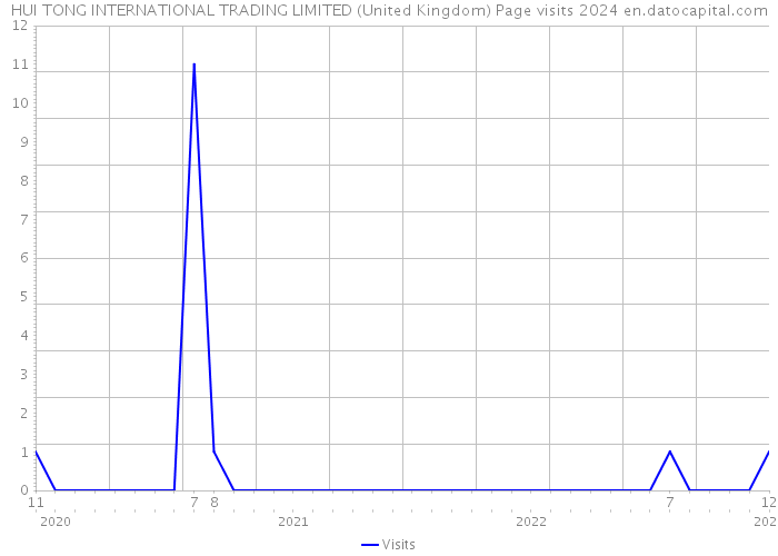 HUI TONG INTERNATIONAL TRADING LIMITED (United Kingdom) Page visits 2024 