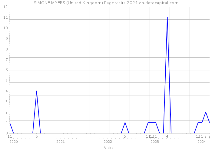 SIMONE MYERS (United Kingdom) Page visits 2024 