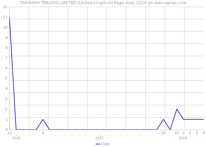 TARSHISH TRADING LIMITED (United Kingdom) Page visits 2024 