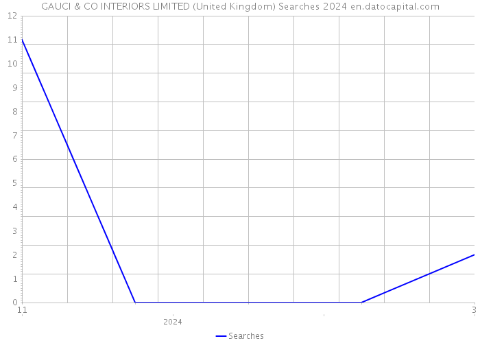 GAUCI & CO INTERIORS LIMITED (United Kingdom) Searches 2024 