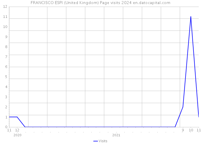 FRANCISCO ESPI (United Kingdom) Page visits 2024 