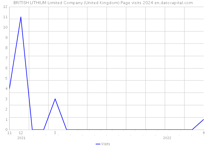 BRITISH LITHIUM Limited Company (United Kingdom) Page visits 2024 
