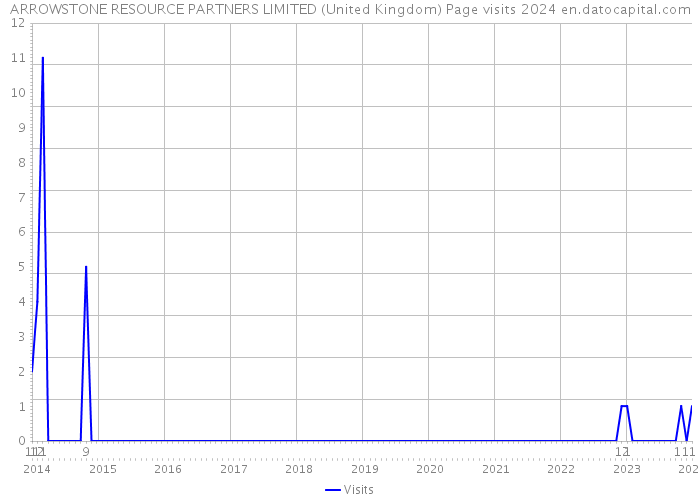 ARROWSTONE RESOURCE PARTNERS LIMITED (United Kingdom) Page visits 2024 