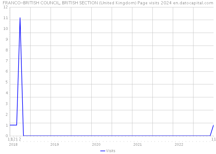 FRANCO-BRITISH COUNCIL, BRITISH SECTION (United Kingdom) Page visits 2024 