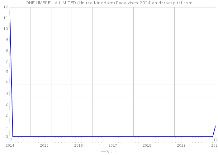ONE UMBRELLA LIMITED (United Kingdom) Page visits 2024 