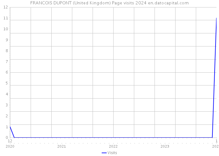 FRANCOIS DUPONT (United Kingdom) Page visits 2024 