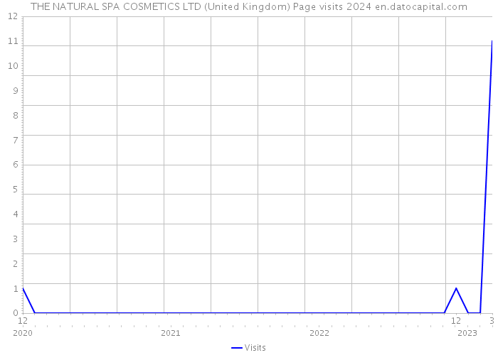 THE NATURAL SPA COSMETICS LTD (United Kingdom) Page visits 2024 