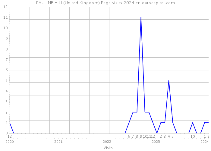 PAULINE HILI (United Kingdom) Page visits 2024 