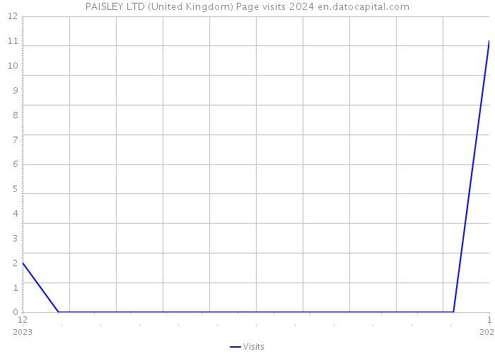 PAISLEY LTD (United Kingdom) Page visits 2024 