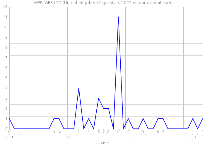 WEB-WEB LTD (United Kingdom) Page visits 2024 