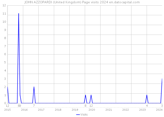 JOHN AZZOPARDI (United Kingdom) Page visits 2024 