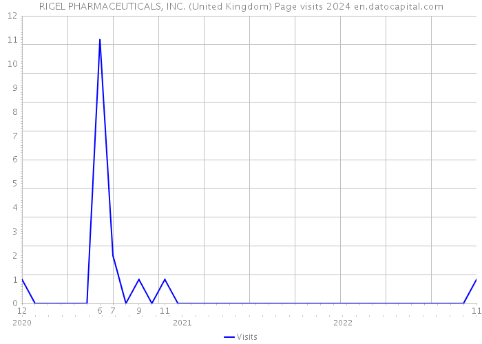 RIGEL PHARMACEUTICALS, INC. (United Kingdom) Page visits 2024 