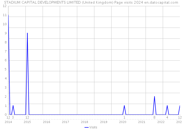 STADIUM CAPITAL DEVELOPMENTS LIMITED (United Kingdom) Page visits 2024 