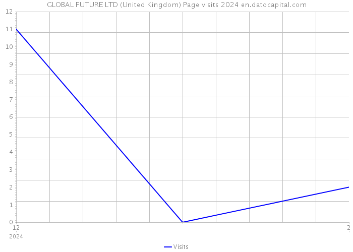 GLOBAL FUTURE LTD (United Kingdom) Page visits 2024 