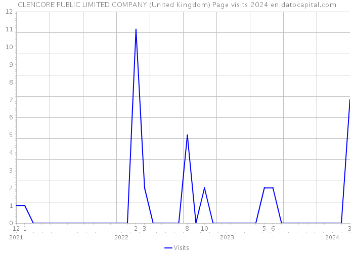 GLENCORE PUBLIC LIMITED COMPANY (United Kingdom) Page visits 2024 