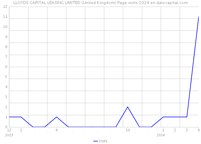 LLOYDS CAPITAL LEASING LIMITED (United Kingdom) Page visits 2024 