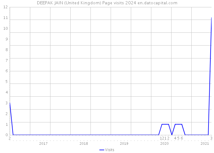 DEEPAK JAIN (United Kingdom) Page visits 2024 